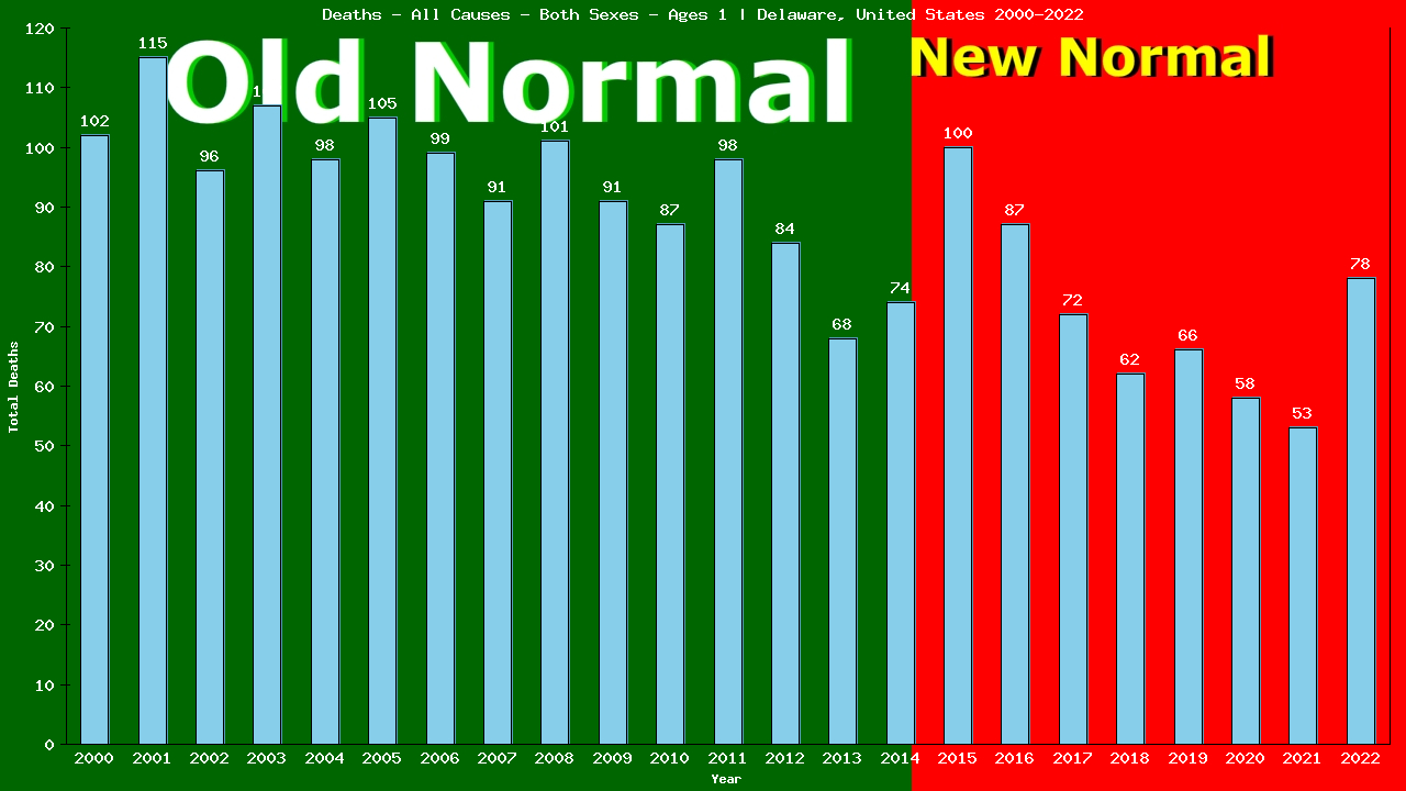 Graph showing Deaths - All Causes - Baby - In Their First Year Of Life | Delaware, United-states